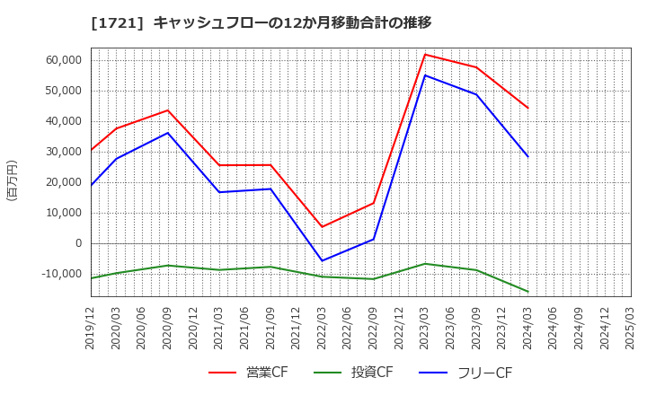 1721 コムシスホールディングス(株): キャッシュフローの12か月移動合計の推移