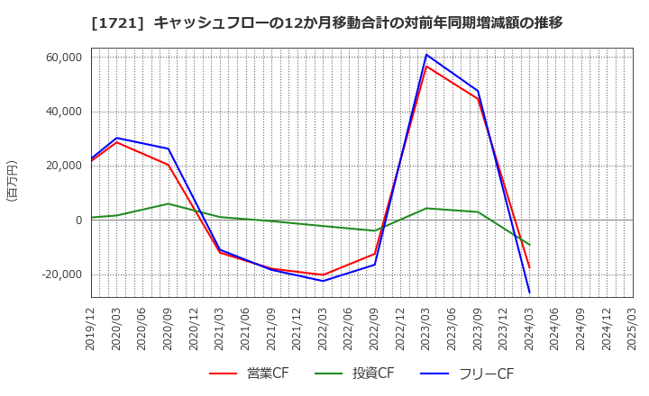 1721 コムシスホールディングス(株): キャッシュフローの12か月移動合計の対前年同期増減額の推移