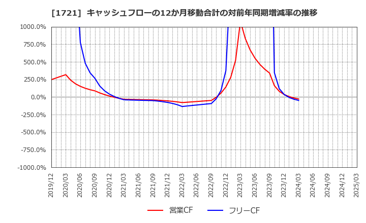 1721 コムシスホールディングス(株): キャッシュフローの12か月移動合計の対前年同期増減率の推移