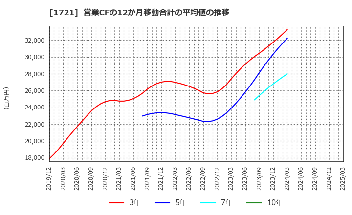1721 コムシスホールディングス(株): 営業CFの12か月移動合計の平均値の推移