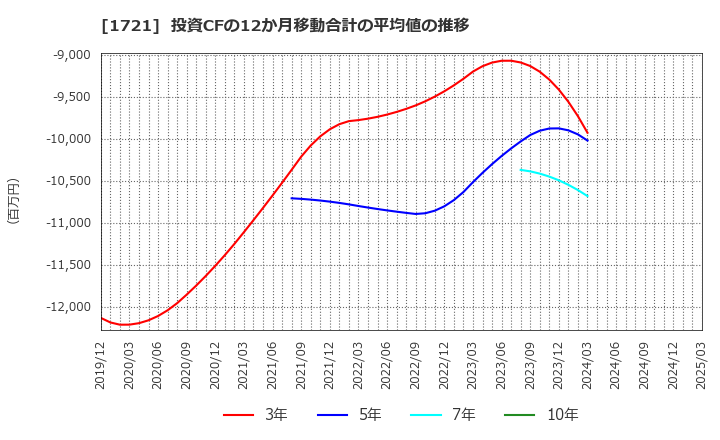 1721 コムシスホールディングス(株): 投資CFの12か月移動合計の平均値の推移