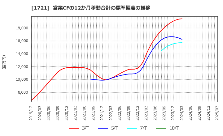 1721 コムシスホールディングス(株): 営業CFの12か月移動合計の標準偏差の推移