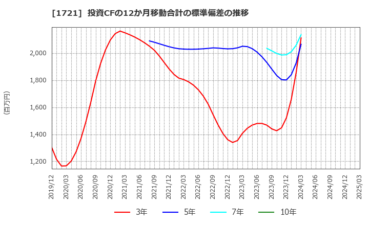 1721 コムシスホールディングス(株): 投資CFの12か月移動合計の標準偏差の推移