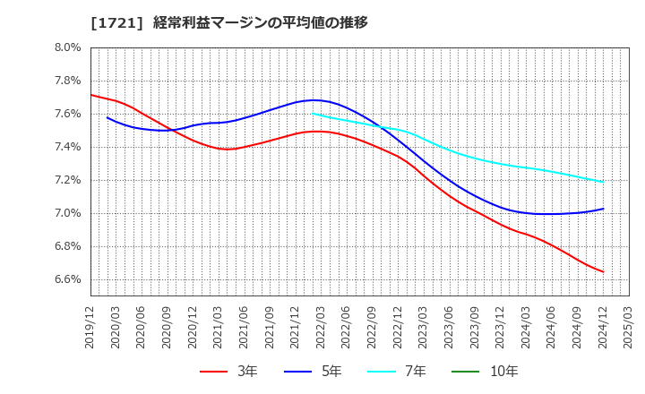 1721 コムシスホールディングス(株): 経常利益マージンの平均値の推移