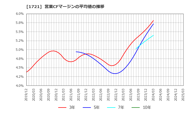 1721 コムシスホールディングス(株): 営業CFマージンの平均値の推移