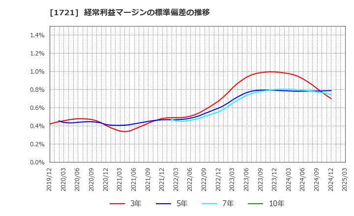 1721 コムシスホールディングス(株): 経常利益マージンの標準偏差の推移
