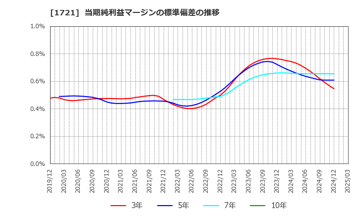 1721 コムシスホールディングス(株): 当期純利益マージンの標準偏差の推移