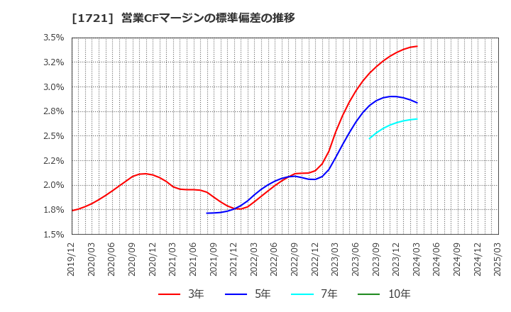 1721 コムシスホールディングス(株): 営業CFマージンの標準偏差の推移