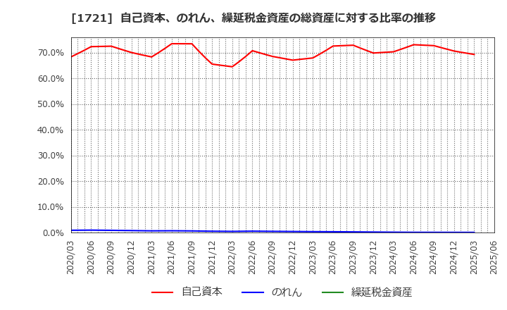 1721 コムシスホールディングス(株): 自己資本、のれん、繰延税金資産の総資産に対する比率の推移