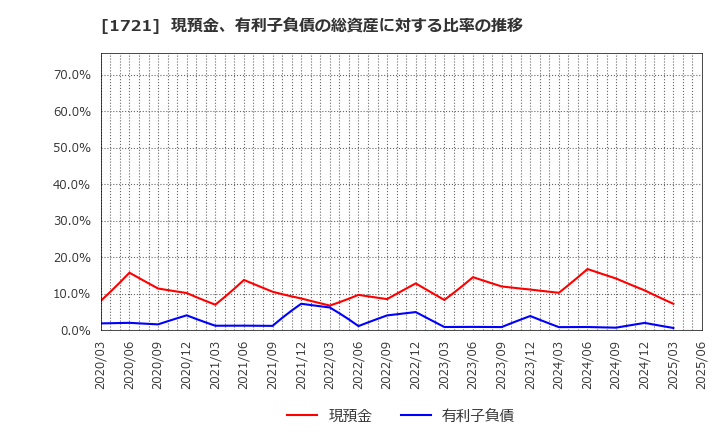 1721 コムシスホールディングス(株): 現預金、有利子負債の総資産に対する比率の推移