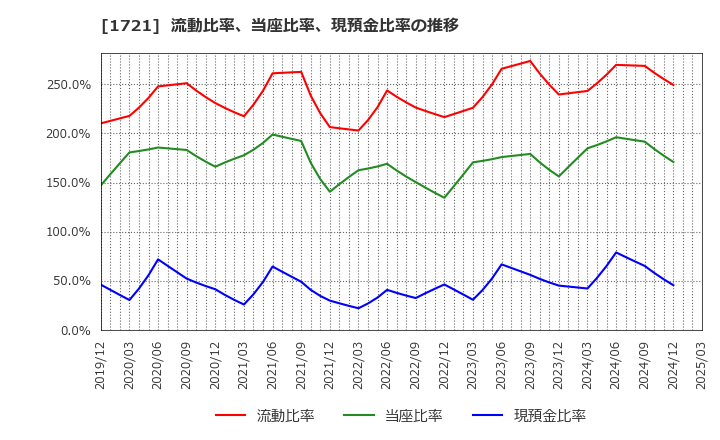 1721 コムシスホールディングス(株): 流動比率、当座比率、現預金比率の推移