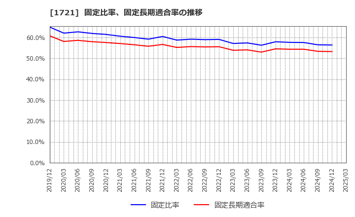 1721 コムシスホールディングス(株): 固定比率、固定長期適合率の推移