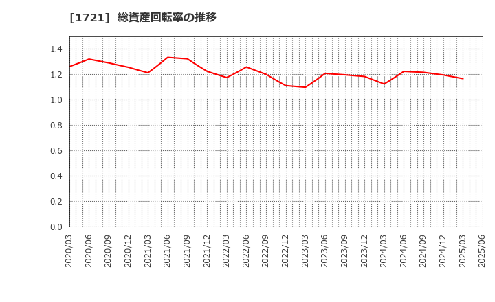 1721 コムシスホールディングス(株): 総資産回転率の推移