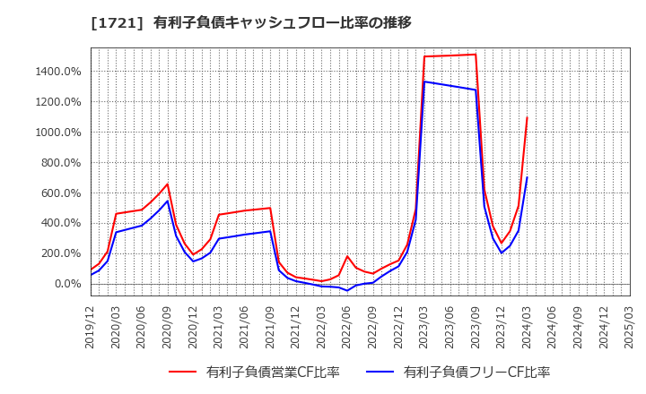 1721 コムシスホールディングス(株): 有利子負債キャッシュフロー比率の推移