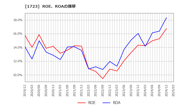 1723 日本電技(株): ROE、ROAの推移