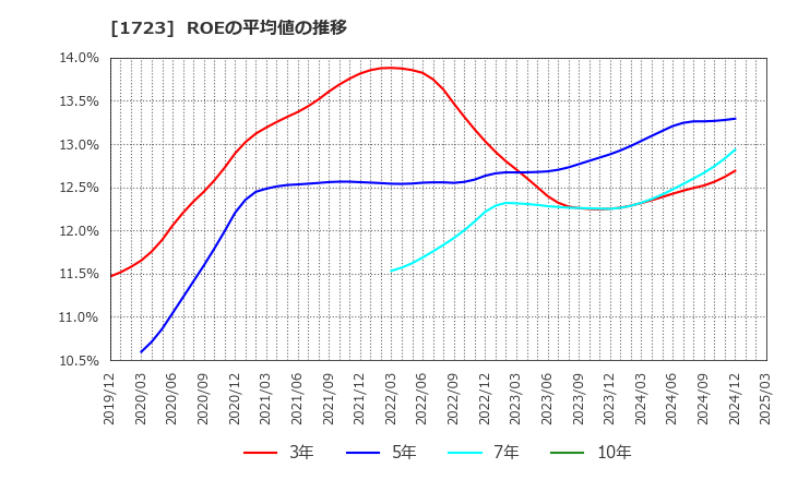 1723 日本電技(株): ROEの平均値の推移