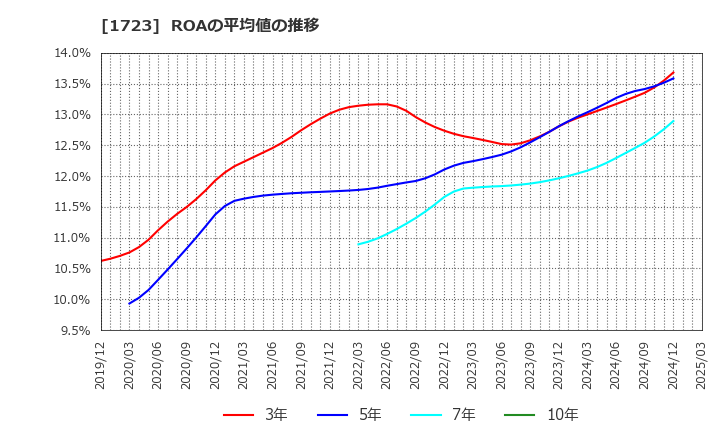 1723 日本電技(株): ROAの平均値の推移
