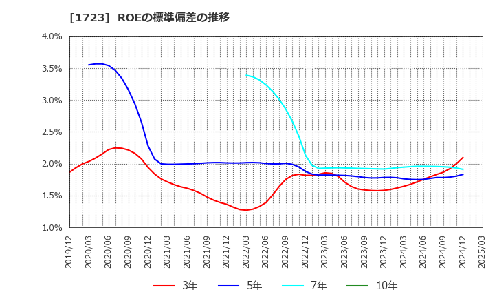 1723 日本電技(株): ROEの標準偏差の推移