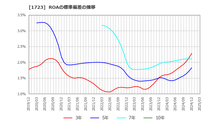 1723 日本電技(株): ROAの標準偏差の推移