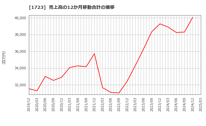 1723 日本電技(株): 売上高の12か月移動合計の推移
