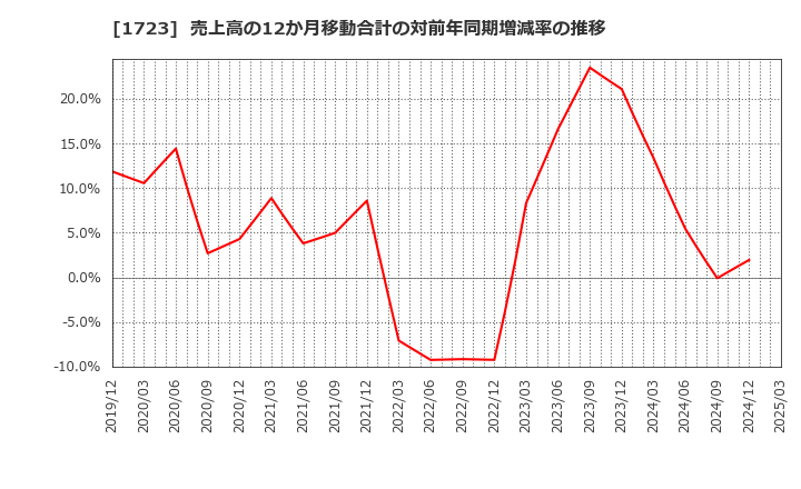 1723 日本電技(株): 売上高の12か月移動合計の対前年同期増減率の推移