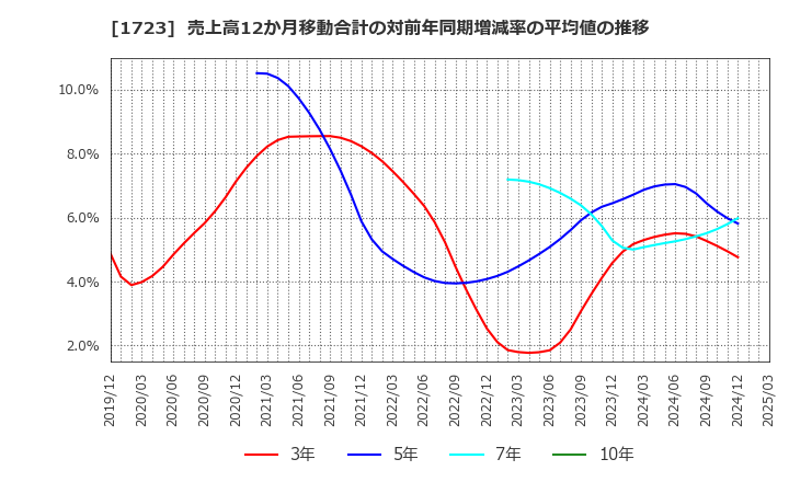 1723 日本電技(株): 売上高12か月移動合計の対前年同期増減率の平均値の推移