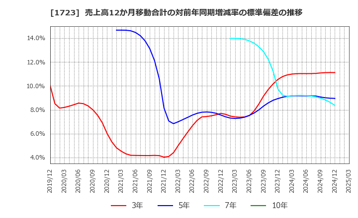 1723 日本電技(株): 売上高12か月移動合計の対前年同期増減率の標準偏差の推移