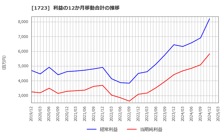1723 日本電技(株): 利益の12か月移動合計の推移