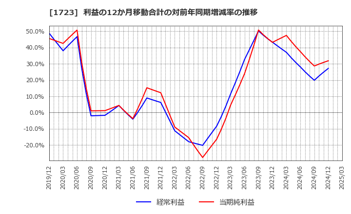1723 日本電技(株): 利益の12か月移動合計の対前年同期増減率の推移