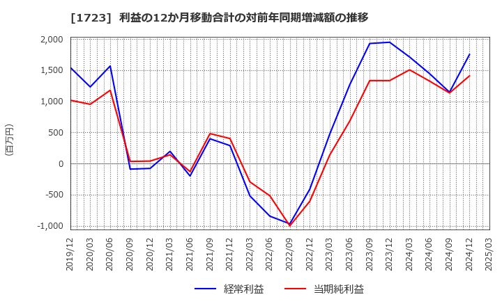 1723 日本電技(株): 利益の12か月移動合計の対前年同期増減額の推移
