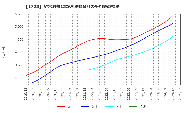 1723 日本電技(株): 経常利益12か月移動合計の平均値の推移