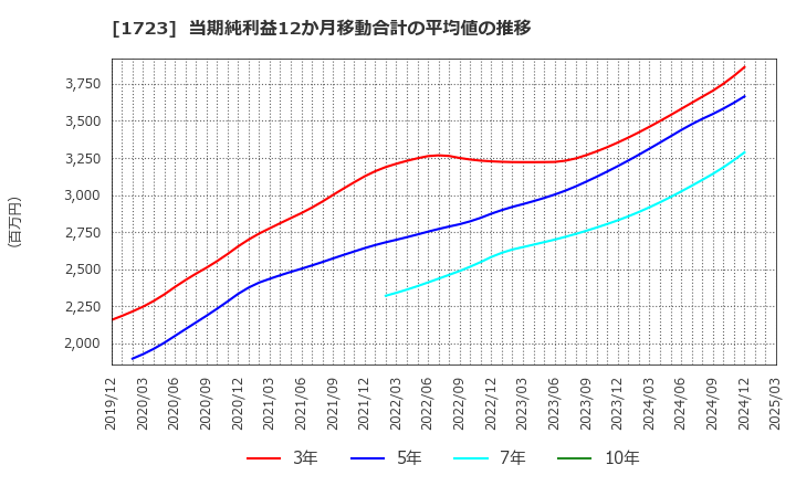 1723 日本電技(株): 当期純利益12か月移動合計の平均値の推移