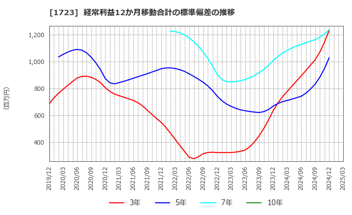 1723 日本電技(株): 経常利益12か月移動合計の標準偏差の推移