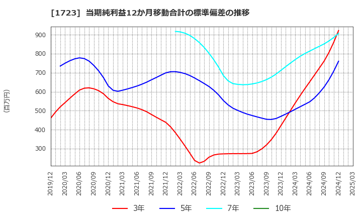 1723 日本電技(株): 当期純利益12か月移動合計の標準偏差の推移