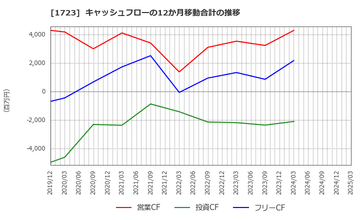 1723 日本電技(株): キャッシュフローの12か月移動合計の推移