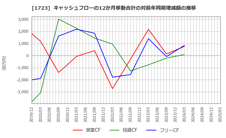 1723 日本電技(株): キャッシュフローの12か月移動合計の対前年同期増減額の推移