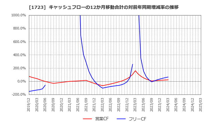 1723 日本電技(株): キャッシュフローの12か月移動合計の対前年同期増減率の推移