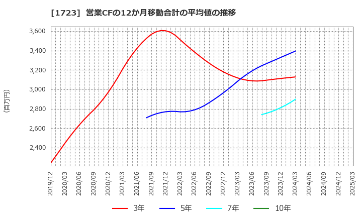 1723 日本電技(株): 営業CFの12か月移動合計の平均値の推移