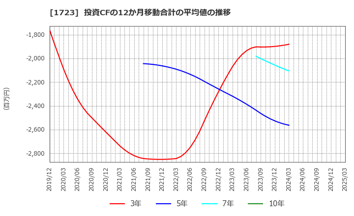 1723 日本電技(株): 投資CFの12か月移動合計の平均値の推移