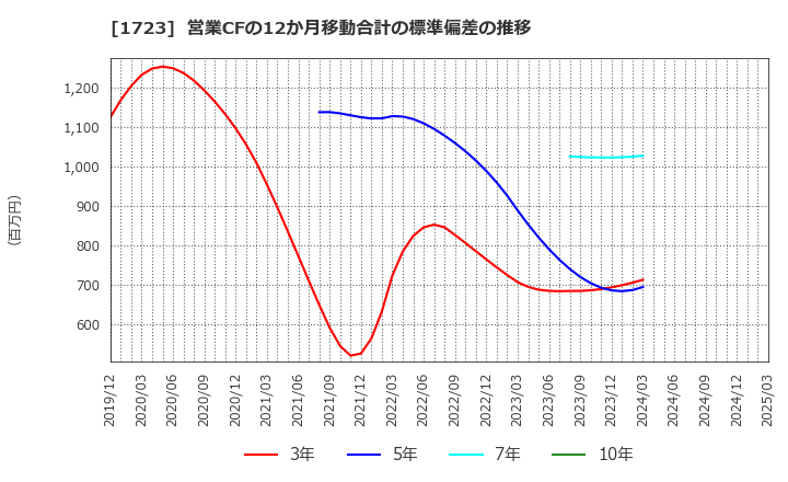 1723 日本電技(株): 営業CFの12か月移動合計の標準偏差の推移