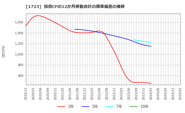 1723 日本電技(株): 投資CFの12か月移動合計の標準偏差の推移
