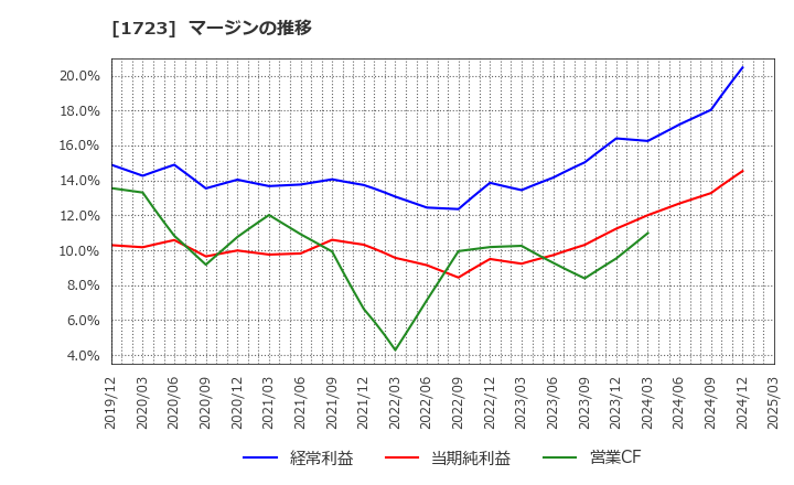 1723 日本電技(株): マージンの推移
