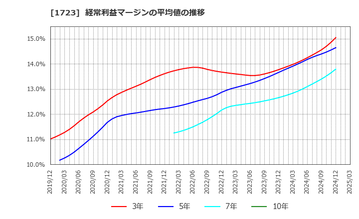1723 日本電技(株): 経常利益マージンの平均値の推移
