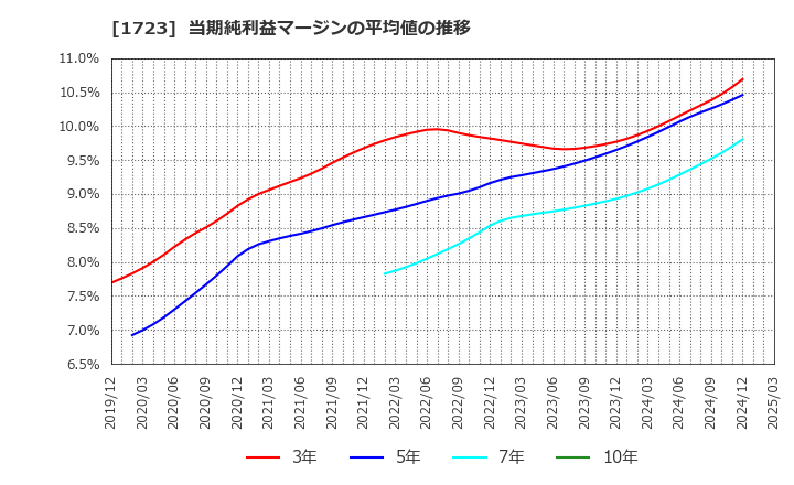 1723 日本電技(株): 当期純利益マージンの平均値の推移