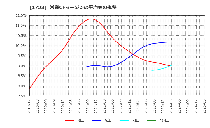 1723 日本電技(株): 営業CFマージンの平均値の推移