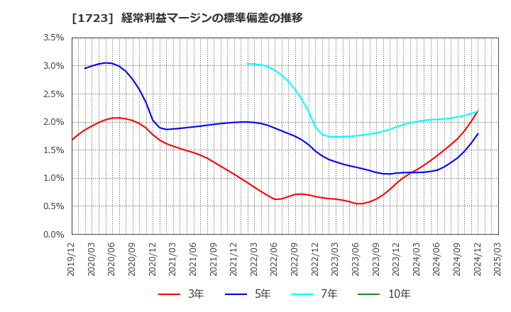 1723 日本電技(株): 経常利益マージンの標準偏差の推移