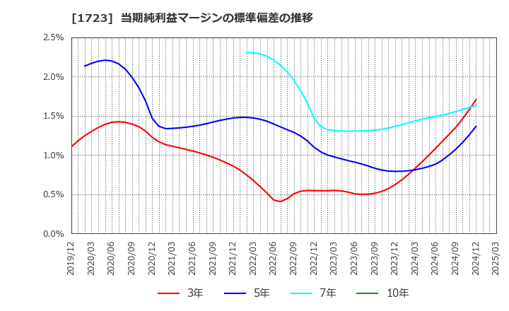 1723 日本電技(株): 当期純利益マージンの標準偏差の推移
