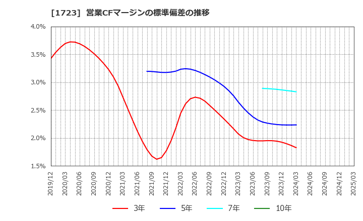 1723 日本電技(株): 営業CFマージンの標準偏差の推移