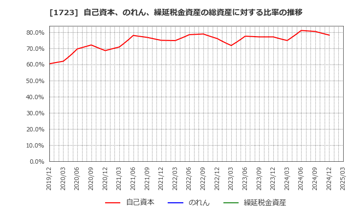 1723 日本電技(株): 自己資本、のれん、繰延税金資産の総資産に対する比率の推移