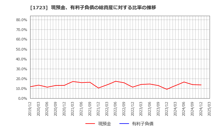 1723 日本電技(株): 現預金、有利子負債の総資産に対する比率の推移